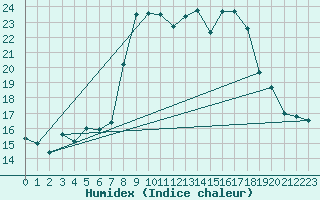 Courbe de l'humidex pour Alistro (2B)