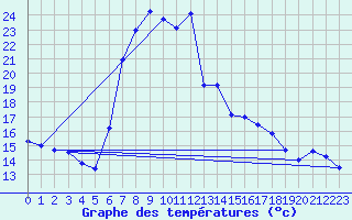 Courbe de tempratures pour Vinars