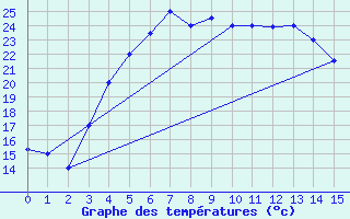 Courbe de tempratures pour Lankaran