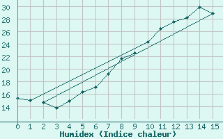 Courbe de l'humidex pour Poertschach