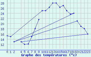 Courbe de tempratures pour Gafsa