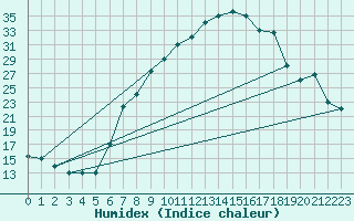 Courbe de l'humidex pour Tiaret