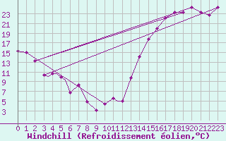 Courbe du refroidissement olien pour North Platte, North Platte Regional Airport