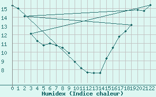 Courbe de l'humidex pour Cypress Hills Park