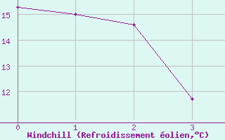 Courbe du refroidissement olien pour Chrome Island