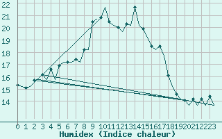 Courbe de l'humidex pour Zurich-Kloten