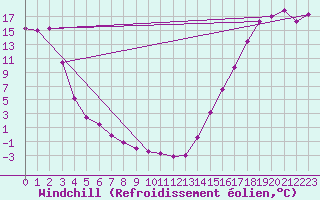 Courbe du refroidissement olien pour Blue River, B. C.