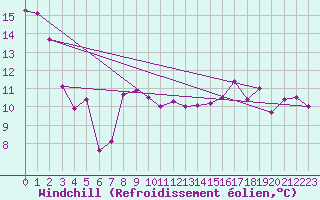 Courbe du refroidissement olien pour Sierra de Alfabia