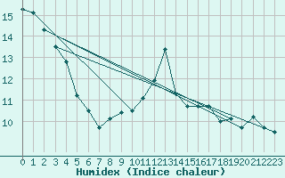 Courbe de l'humidex pour Ponza