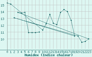 Courbe de l'humidex pour Dinard (35)