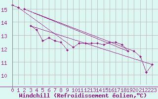 Courbe du refroidissement olien pour Aadorf / Tnikon