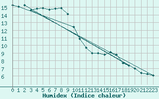 Courbe de l'humidex pour Saint-Maximin-la-Sainte-Baume (83)