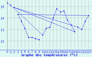 Courbe de tempratures pour Saint-Dizier (52)