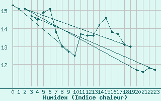 Courbe de l'humidex pour Belmullet