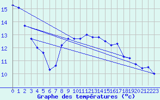 Courbe de tempratures pour Sierra de Alfabia
