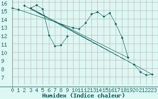 Courbe de l'humidex pour Coria