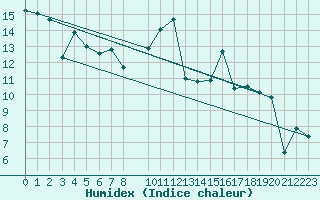 Courbe de l'humidex pour Herrera del Duque