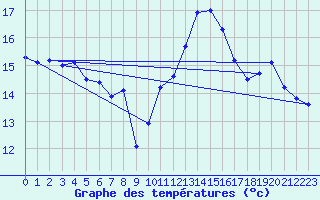 Courbe de tempratures pour Ste (34)