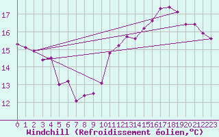 Courbe du refroidissement olien pour Rennes (35)