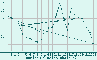 Courbe de l'humidex pour Saint-Romain-de-Colbosc (76)
