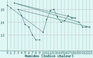 Courbe de l'humidex pour Brest (29)