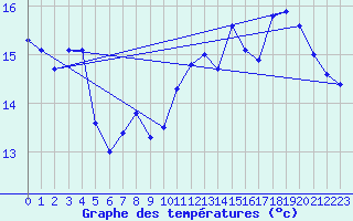 Courbe de tempratures pour Pointe de Socoa (64)