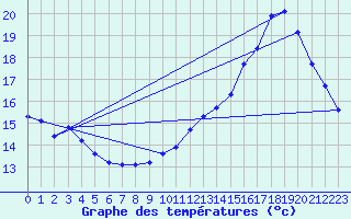 Courbe de tempratures pour Sgur-le-Chteau (19)