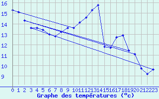 Courbe de tempratures pour Trappes (78)