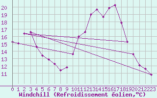 Courbe du refroidissement olien pour Lemberg (57)