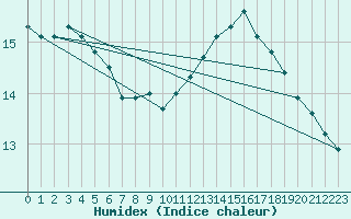 Courbe de l'humidex pour Saint-Quentin (02)