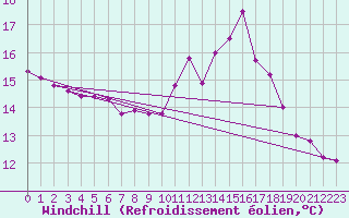 Courbe du refroidissement olien pour Charleroi (Be)