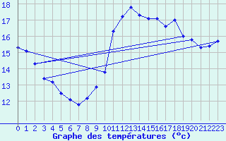 Courbe de tempratures pour Pordic (22)