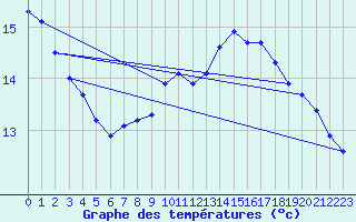 Courbe de tempratures pour Chailles (41)