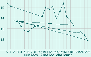 Courbe de l'humidex pour Sartne (2A)