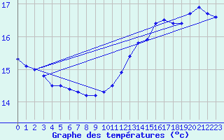 Courbe de tempratures pour la bouée 62144