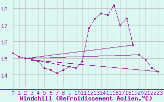 Courbe du refroidissement olien pour Bures-sur-Yvette (91)