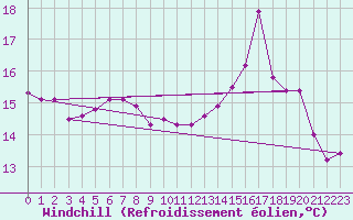 Courbe du refroidissement olien pour Triel-sur-Seine (78)
