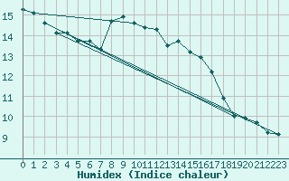 Courbe de l'humidex pour Porreres