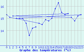 Courbe de tempratures pour Figari (2A)