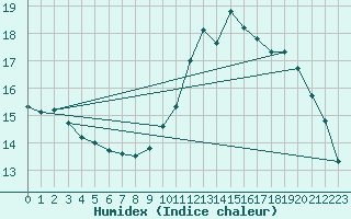 Courbe de l'humidex pour Villarzel (Sw)