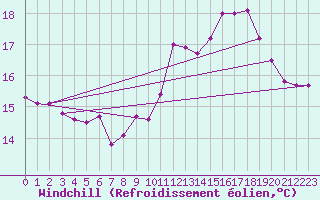 Courbe du refroidissement olien pour Brignogan (29)