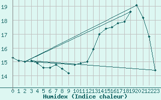 Courbe de l'humidex pour Munte (Be)