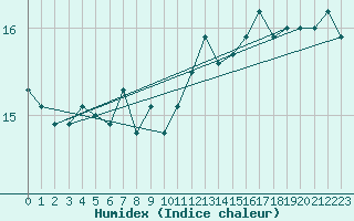 Courbe de l'humidex pour Cap de la Hague (50)
