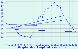 Courbe de tempratures pour Malbosc (07)