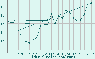 Courbe de l'humidex pour Edinburgh (UK)