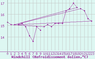 Courbe du refroidissement olien pour Cap de la Hague (50)