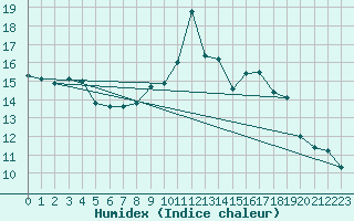 Courbe de l'humidex pour Jarnages (23)