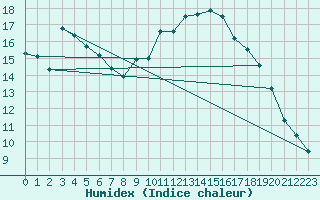 Courbe de l'humidex pour Bellefontaine (88)