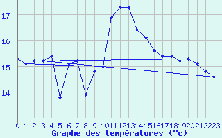 Courbe de tempratures pour Ristna