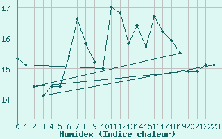 Courbe de l'humidex pour La Comella (And)